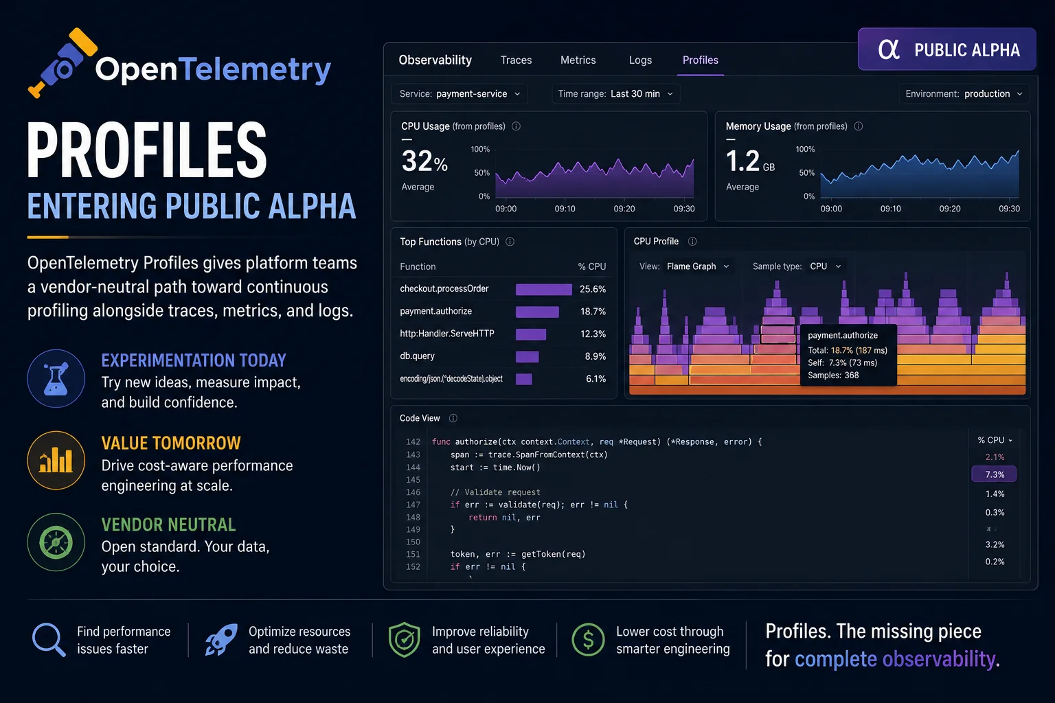 Observability pipeline diagram showing profiles flowing beside traces, metrics, and logs through a collector